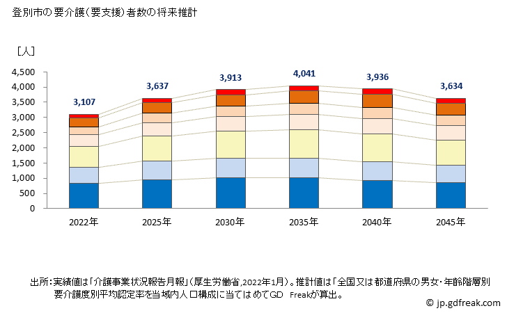 グラフ 年次 登別市(ﾉﾎﾞﾘﾍﾞﾂｼ 北海道)の要介護（要支援）認定者数の将来予測  （2019年～2045年） 登別市の要介護（要支援）者数の将来推計