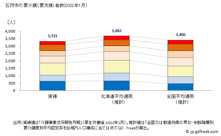 グラフ 年次 石狩市(ｲｼｶﾘｼ 北海道)の要介護（要支援）認定者数の将来予測  （2019年～2045年） 石狩市の要介護（要支援）者数(2022年1月)