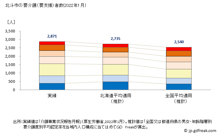 グラフ 年次 北斗市(ﾎｸﾄｼ 北海道)の要介護（要支援）認定者数の将来予測  （2019年～2045年） 北斗市の要介護（要支援）者数(2022年1月)