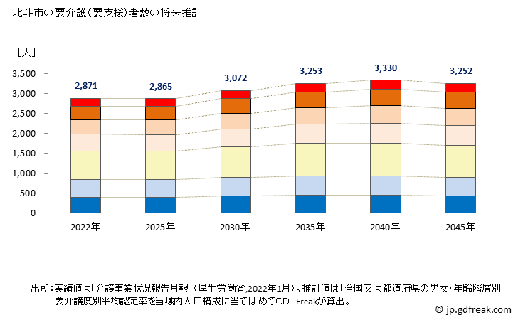 グラフ 年次 北斗市(ﾎｸﾄｼ 北海道)の要介護（要支援）認定者数の将来予測  （2019年～2045年） 北斗市の要介護（要支援）者数の将来推計