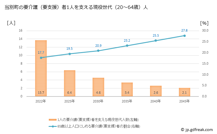 グラフ 年次 当別町(ﾄｳﾍﾞﾂﾁｮｳ 北海道)の要介護（要支援）認定者数の将来予測  （2019年～2045年） 当別町の要介護（要支援）者1人を支える現役世代（20～64歳）人数の将来推計
