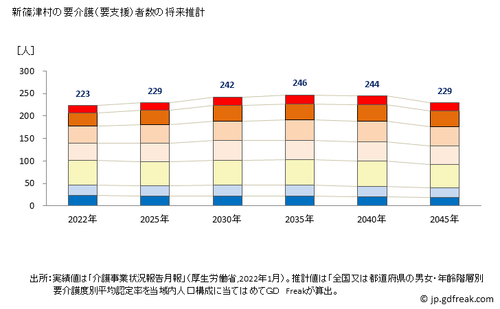 グラフ 年次 新篠津村(ｼﾝｼﾉﾂﾑﾗ 北海道)の要介護（要支援）認定者数の将来予測  （2019年～2045年） 新篠津村の要介護（要支援）者数の将来推計
