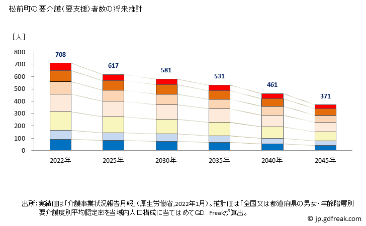 グラフ 年次 松前町(ﾏﾂﾏｴﾁｮｳ 北海道)の要介護（要支援）認定者数の将来予測  （2019年～2045年） 松前町の要介護（要支援）者数の将来推計