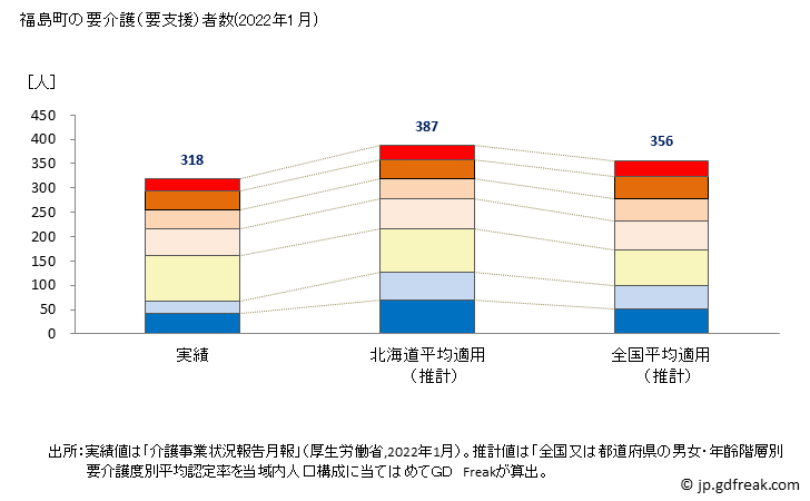 グラフ 年次 福島町(ﾌｸｼﾏﾁｮｳ 北海道)の要介護（要支援）認定者数の将来予測  （2019年～2045年） 福島町の要介護（要支援）者数(2022年1月)