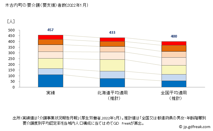 グラフ 年次 木古内町(ｷｺﾅｲﾁｮｳ 北海道)の要介護（要支援）認定者数の将来予測  （2019年～2045年） 木古内町の要介護（要支援）者数(2022年1月)