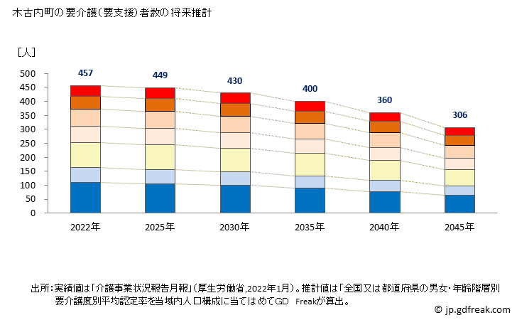 グラフ 年次 木古内町(ｷｺﾅｲﾁｮｳ 北海道)の要介護（要支援）認定者数の将来予測  （2019年～2045年） 木古内町の要介護（要支援）者数の将来推計