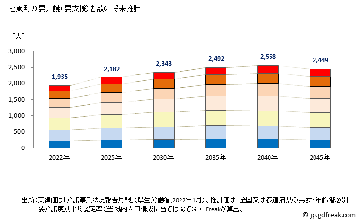 グラフ 年次 七飯町(ﾅﾅｴﾁｮｳ 北海道)の要介護（要支援）認定者数の将来予測  （2019年～2045年） 七飯町の要介護（要支援）者数の将来推計