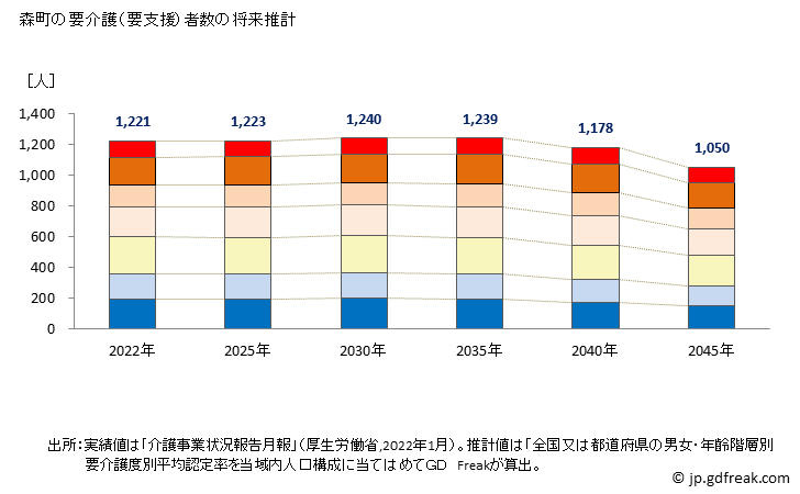 グラフ 年次 森町(ﾓﾘﾏﾁ 北海道)の要介護（要支援）認定者数の将来予測  （2019年～2045年） 森町の要介護（要支援）者数の将来推計