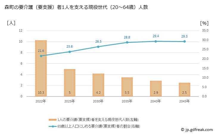 グラフ 年次 森町(ﾓﾘﾏﾁ 北海道)の要介護（要支援）認定者数の将来予測  （2019年～2045年） 森町の要介護（要支援）者1人を支える現役世代（20～64歳）人数の将来推計