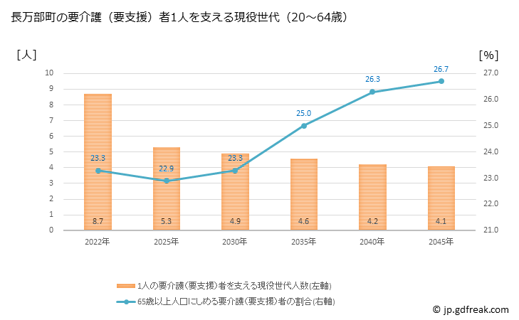 グラフ 年次 長万部町(ｵｼｬﾏﾝﾍﾞﾁｮｳ 北海道)の要介護（要支援）認定者数の将来予測  （2019年～2045年） 長万部町の要介護（要支援）者1人を支える現役世代（20～64歳）人数の将来推計