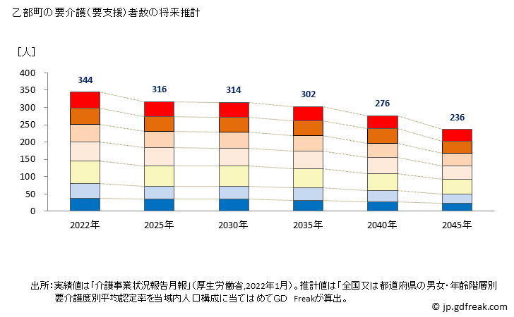グラフ 年次 乙部町(ｵﾄﾍﾞﾁｮｳ 北海道)の要介護（要支援）認定者数の将来予測  （2019年～2045年） 乙部町の要介護（要支援）者数の将来推計