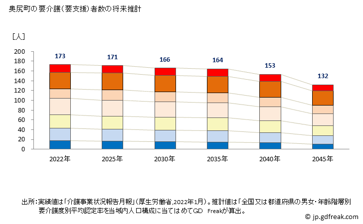 グラフ 年次 奥尻町(ｵｸｼﾘﾁｮｳ 北海道)の要介護（要支援）認定者数の将来予測  （2019年～2045年） 奥尻町の要介護（要支援）者数の将来推計