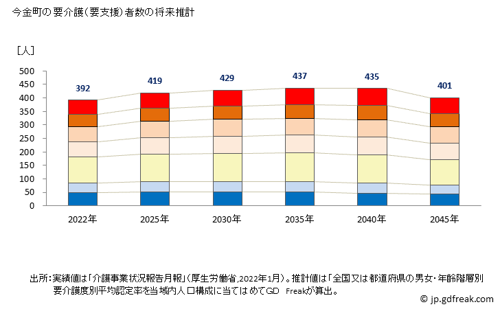 グラフ 年次 今金町(ｲﾏｶﾈﾁｮｳ 北海道)の要介護（要支援）認定者数の将来予測  （2019年～2045年） 今金町の要介護（要支援）者数の将来推計
