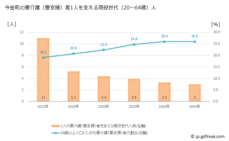 グラフ 年次 今金町(ｲﾏｶﾈﾁｮｳ 北海道)の要介護（要支援）認定者数の将来予測  （2019年～2045年） 今金町の要介護（要支援）者1人を支える現役世代（20～64歳）人数の将来推計