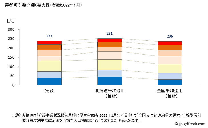 グラフ 年次 寿都町(ｽｯﾂﾁｮｳ 北海道)の要介護（要支援）認定者数の将来予測  （2019年～2045年） 寿都町の要介護（要支援）者数(2022年1月)