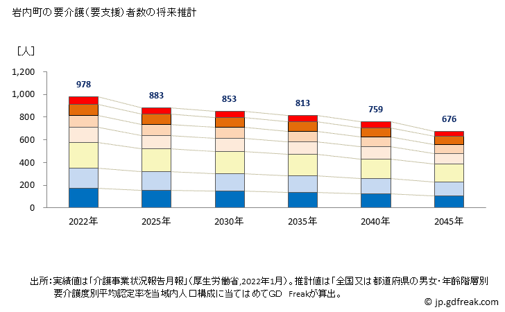 グラフ 年次 岩内町(ｲﾜﾅｲﾁｮｳ 北海道)の要介護（要支援）認定者数の将来予測  （2019年～2045年） 岩内町の要介護（要支援）者数の将来推計
