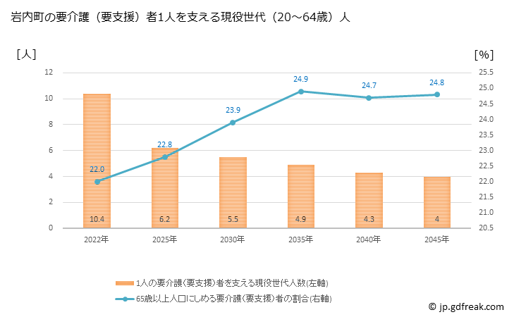 グラフ 年次 岩内町(ｲﾜﾅｲﾁｮｳ 北海道)の要介護（要支援）認定者数の将来予測  （2019年～2045年） 岩内町の要介護（要支援）者1人を支える現役世代（20～64歳）人数の将来推計