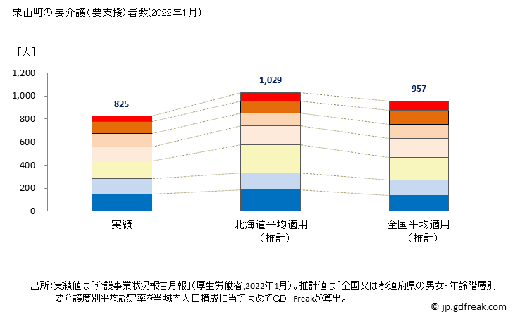 グラフ 年次 栗山町(ｸﾘﾔﾏﾁｮｳ 北海道)の要介護（要支援）認定者数の将来予測  （2019年～2045年） 栗山町の要介護（要支援）者数(2022年1月)