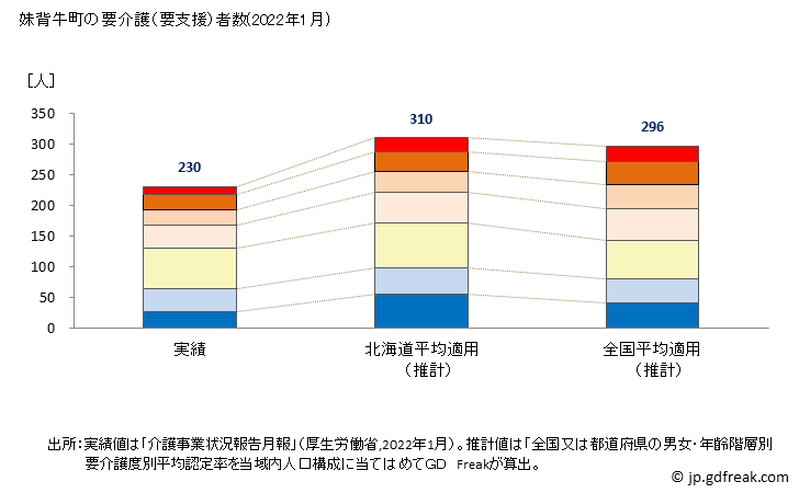 グラフ 年次 妹背牛町(ﾓｾｳｼﾁｮｳ 北海道)の要介護（要支援）認定者数の将来予測  （2019年～2045年） 妹背牛町の要介護（要支援）者数(2022年1月)