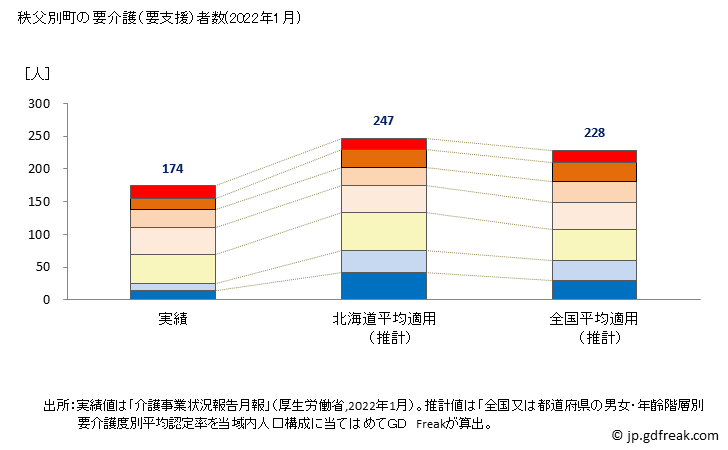 グラフ 年次 秩父別町(ﾁｯﾌﾟﾍﾞﾂﾁｮｳ 北海道)の要介護（要支援）認定者数の将来予測  （2019年～2045年） 秩父別町の要介護（要支援）者数(2022年1月)