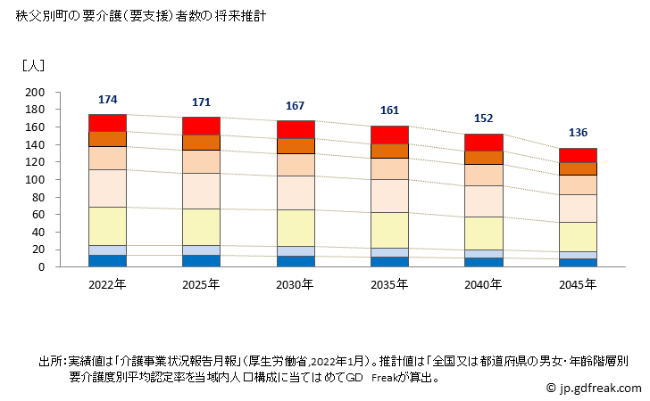 グラフ 年次 秩父別町(ﾁｯﾌﾟﾍﾞﾂﾁｮｳ 北海道)の要介護（要支援）認定者数の将来予測  （2019年～2045年） 秩父別町の要介護（要支援）者数の将来推計