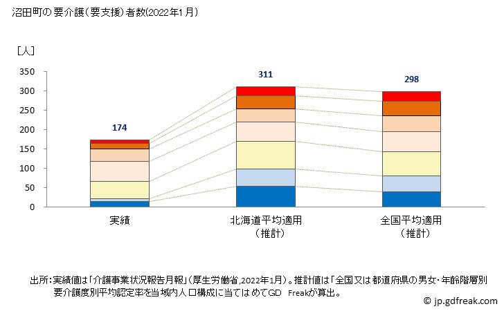グラフ 年次 沼田町(ﾇﾏﾀﾁｮｳ 北海道)の要介護（要支援）認定者数の将来予測  （2019年～2045年） 沼田町の要介護（要支援）者数(2022年1月)