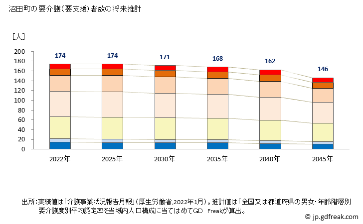 グラフ 年次 沼田町(ﾇﾏﾀﾁｮｳ 北海道)の要介護（要支援）認定者数の将来予測  （2019年～2045年） 沼田町の要介護（要支援）者数の将来推計