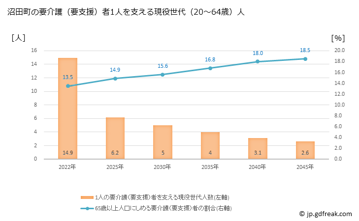 グラフ 年次 沼田町(ﾇﾏﾀﾁｮｳ 北海道)の要介護（要支援）認定者数の将来予測  （2019年～2045年） 沼田町の要介護（要支援）者1人を支える現役世代（20～64歳）人数の将来推計
