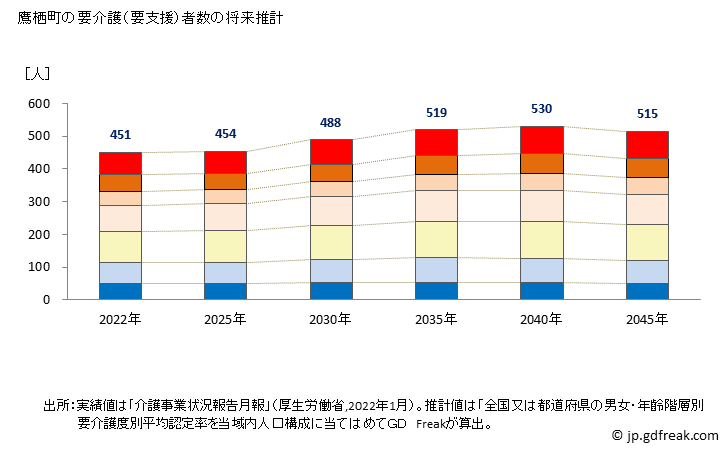 グラフ 年次 鷹栖町(ﾀｶｽﾁｮｳ 北海道)の要介護（要支援）認定者数の将来予測  （2019年～2045年） 鷹栖町の要介護（要支援）者数の将来推計