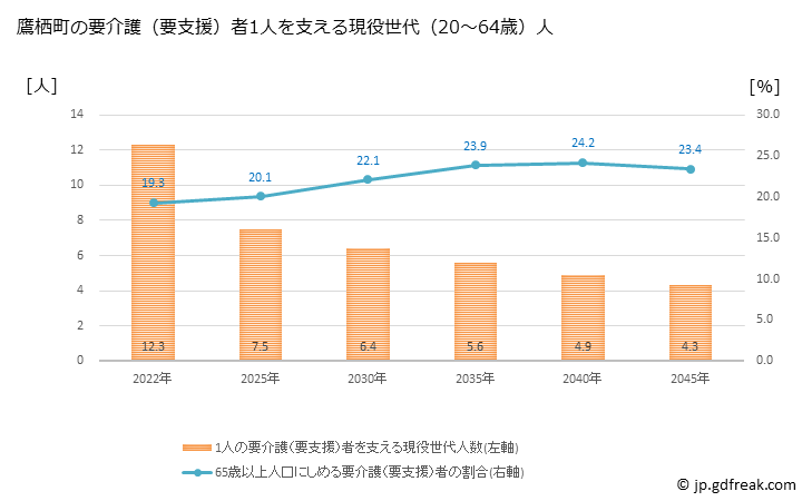 グラフ 年次 鷹栖町(ﾀｶｽﾁｮｳ 北海道)の要介護（要支援）認定者数の将来予測  （2019年～2045年） 鷹栖町の要介護（要支援）者1人を支える現役世代（20～64歳）人数の将来推計