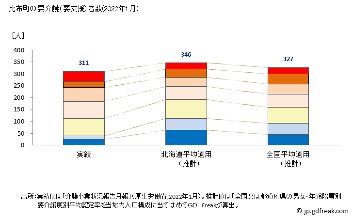 グラフ 年次 比布町(ﾋﾟｯﾌﾟﾁｮｳ 北海道)の要介護（要支援）認定者数の将来予測  （2019年～2045年） 比布町の要介護（要支援）者数(2022年1月)