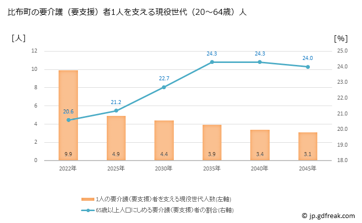 グラフ 年次 比布町(ﾋﾟｯﾌﾟﾁｮｳ 北海道)の要介護（要支援）認定者数の将来予測  （2019年～2045年） 比布町の要介護（要支援）者1人を支える現役世代（20～64歳）人数の将来推計