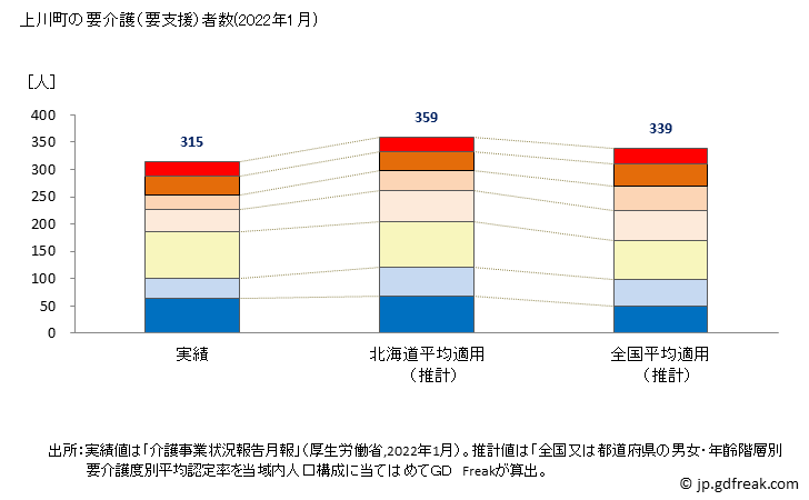 グラフ 年次 上川町(ｶﾐｶﾜﾁｮｳ 北海道)の要介護（要支援）認定者数の将来予測  （2019年～2045年） 上川町の要介護（要支援）者数(2022年1月)