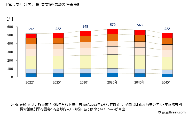 グラフ 年次 上富良野町(ｶﾐﾌﾗﾉﾁｮｳ 北海道)の要介護（要支援）認定者数の将来予測  （2019年～2045年） 上富良野町の要介護（要支援）者数の将来推計