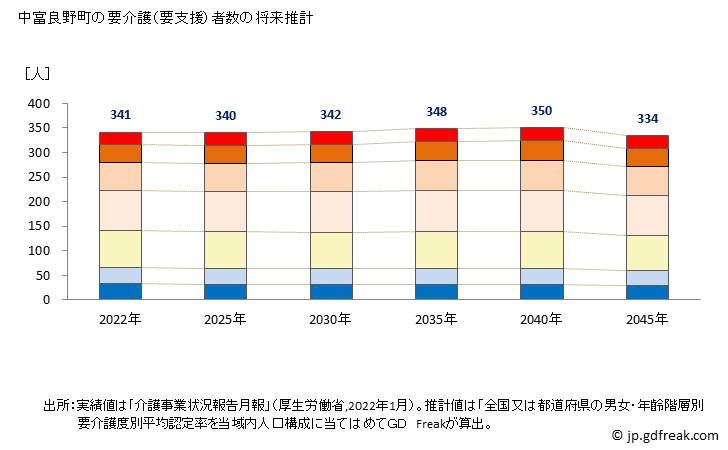 グラフ 年次 中富良野町(ﾅｶﾌﾗﾉﾁｮｳ 北海道)の要介護（要支援）認定者数の将来予測  （2019年～2045年） 中富良野町の要介護（要支援）者数の将来推計