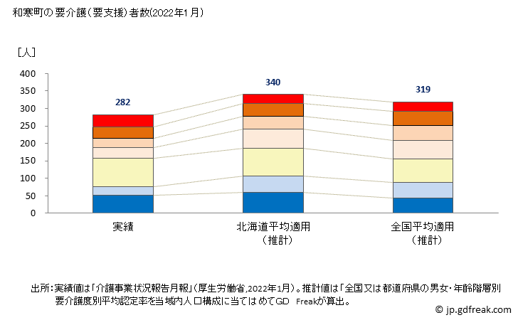 グラフ 年次 和寒町(ﾜｯｻﾑﾁｮｳ 北海道)の要介護（要支援）認定者数の将来予測  （2019年～2045年） 和寒町の要介護（要支援）者数(2022年1月)