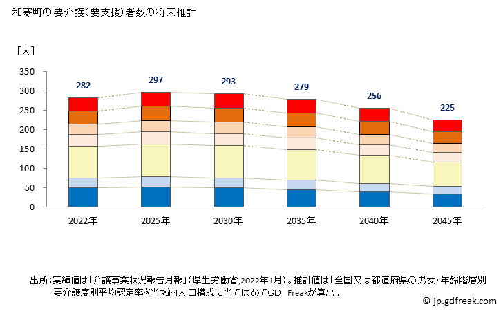 グラフ 年次 和寒町(ﾜｯｻﾑﾁｮｳ 北海道)の要介護（要支援）認定者数の将来予測  （2019年～2045年） 和寒町の要介護（要支援）者数の将来推計