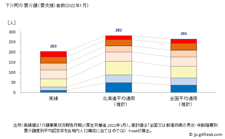 グラフ 年次 下川町(ｼﾓｶﾜﾁｮｳ 北海道)の要介護（要支援）認定者数の将来予測  （2019年～2045年） 下川町の要介護（要支援）者数(2022年1月)