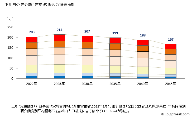 グラフ 年次 下川町(ｼﾓｶﾜﾁｮｳ 北海道)の要介護（要支援）認定者数の将来予測  （2019年～2045年） 下川町の要介護（要支援）者数の将来推計