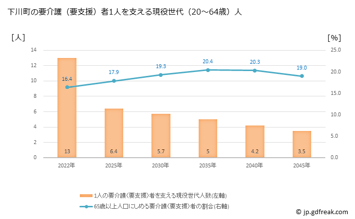 グラフ 年次 下川町(ｼﾓｶﾜﾁｮｳ 北海道)の要介護（要支援）認定者数の将来予測  （2019年～2045年） 下川町の要介護（要支援）者1人を支える現役世代（20～64歳）人数の将来推計