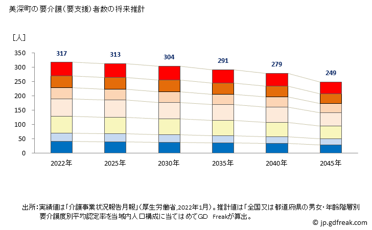 グラフ 年次 美深町(ﾋﾞﾌｶﾁｮｳ 北海道)の要介護（要支援）認定者数の将来予測  （2019年～2045年） 美深町の要介護（要支援）者数の将来推計