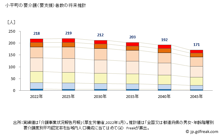 グラフ 年次 小平町(ｵﾋﾞﾗﾁｮｳ 北海道)の要介護（要支援）認定者数の将来予測  （2019年～2045年） 小平町の要介護（要支援）者数の将来推計