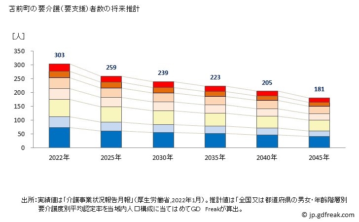 グラフ 年次 苫前町(ﾄﾏﾏｴﾁｮｳ 北海道)の要介護（要支援）認定者数の将来予測  （2019年～2045年） 苫前町の要介護（要支援）者数の将来推計