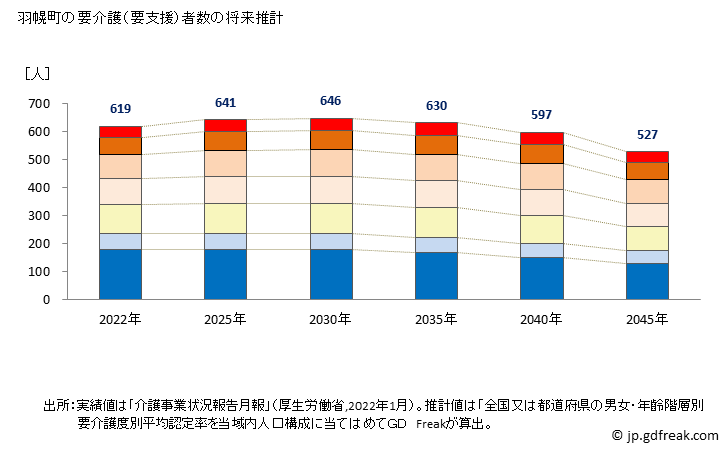 グラフ 年次 羽幌町(ﾊﾎﾞﾛﾁｮｳ 北海道)の要介護（要支援）認定者数の将来予測  （2019年～2045年） 羽幌町の要介護（要支援）者数の将来推計