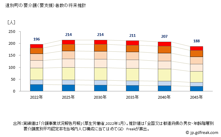 グラフ 年次 遠別町(ｴﾝﾍﾞﾂﾁｮｳ 北海道)の要介護（要支援）認定者数の将来予測  （2019年～2045年） 遠別町の要介護（要支援）者数の将来推計