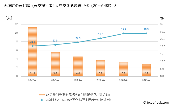 グラフ 年次 天塩町(ﾃｼｵﾁｮｳ 北海道)の要介護（要支援）認定者数の将来予測  （2019年～2045年） 天塩町の要介護（要支援）者1人を支える現役世代（20～64歳）人数の将来推計