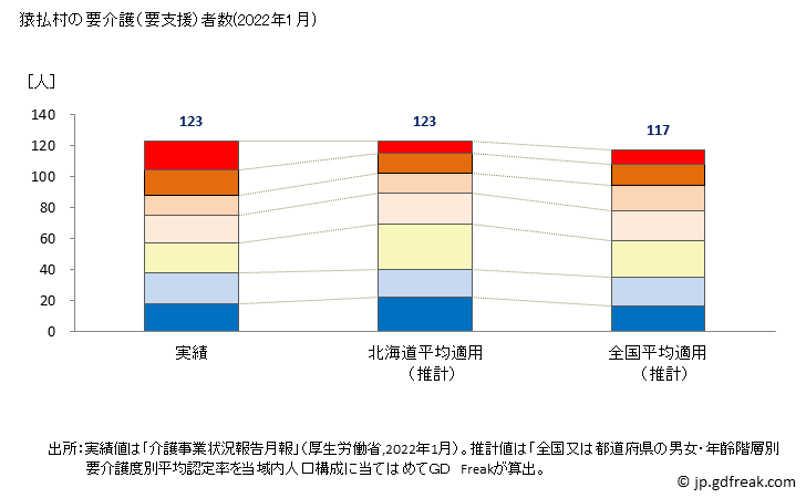 グラフ 年次 猿払村(ｻﾙﾌﾂﾑﾗ 北海道)の要介護（要支援）認定者数の将来予測  （2019年～2045年） 猿払村の要介護（要支援）者数(2022年1月)