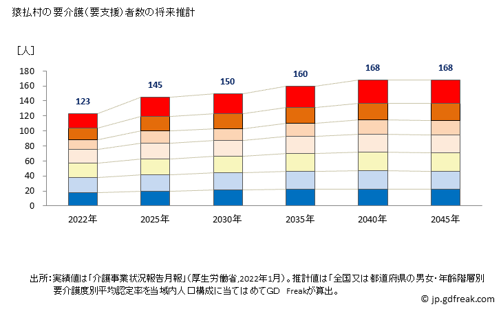グラフ 年次 猿払村(ｻﾙﾌﾂﾑﾗ 北海道)の要介護（要支援）認定者数の将来予測  （2019年～2045年） 猿払村の要介護（要支援）者数の将来推計