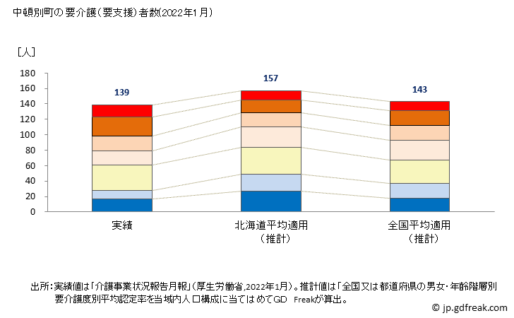 グラフ 年次 中頓別町(ﾅｶﾄﾝﾍﾞﾂﾁｮｳ 北海道)の要介護（要支援）認定者数の将来予測  （2019年～2045年） 中頓別町の要介護（要支援）者数(2022年1月)