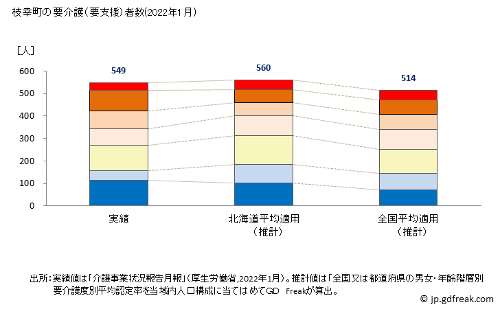 グラフ 年次 枝幸町(ｴｻｼﾁｮｳ 北海道)の要介護（要支援）認定者数の将来予測  （2019年～2045年） 枝幸町の要介護（要支援）者数(2022年1月)